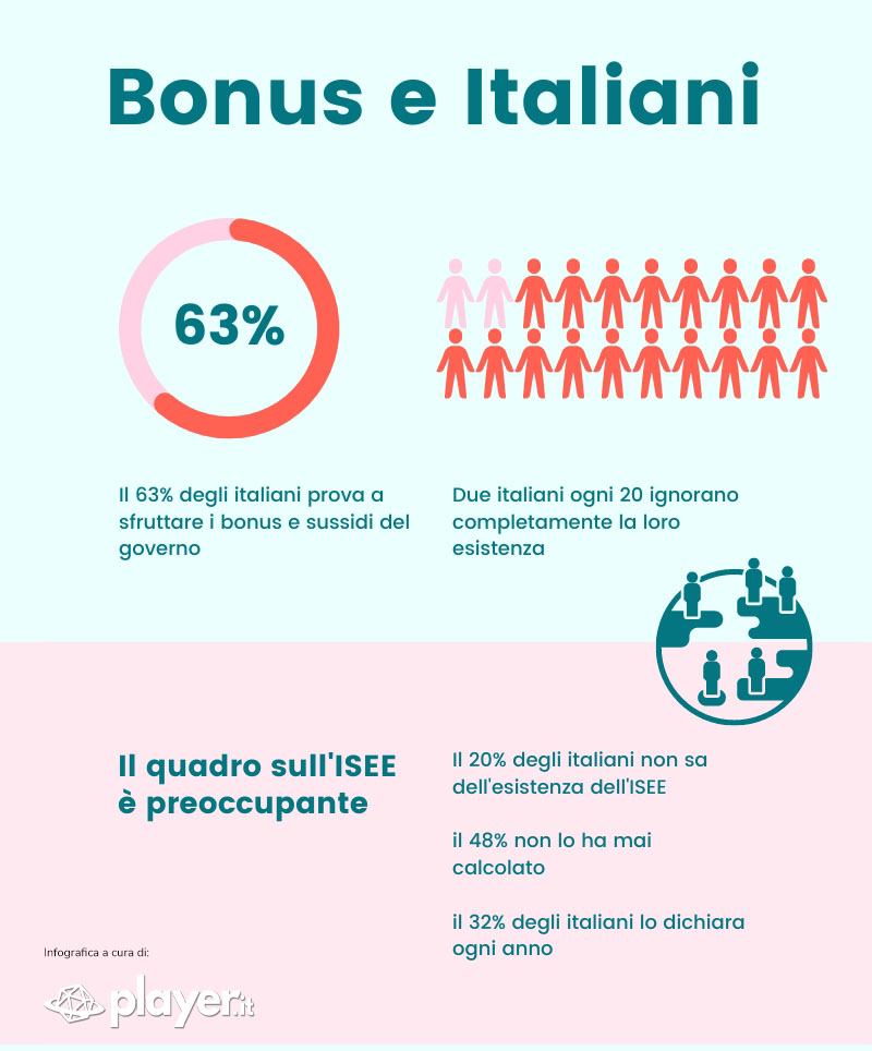 infografica sull'utilizzo dei bonus da parte degli italiani