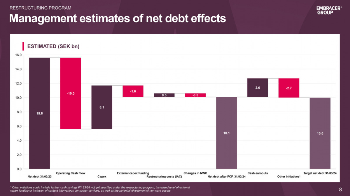 L'obiettivo di taglio del debito netto sotto i 10 miliardi di SEK, fissato per la fine dell'anno fiscale. Ce la faranno?