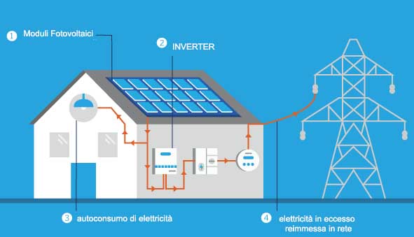 photovoltaic operation