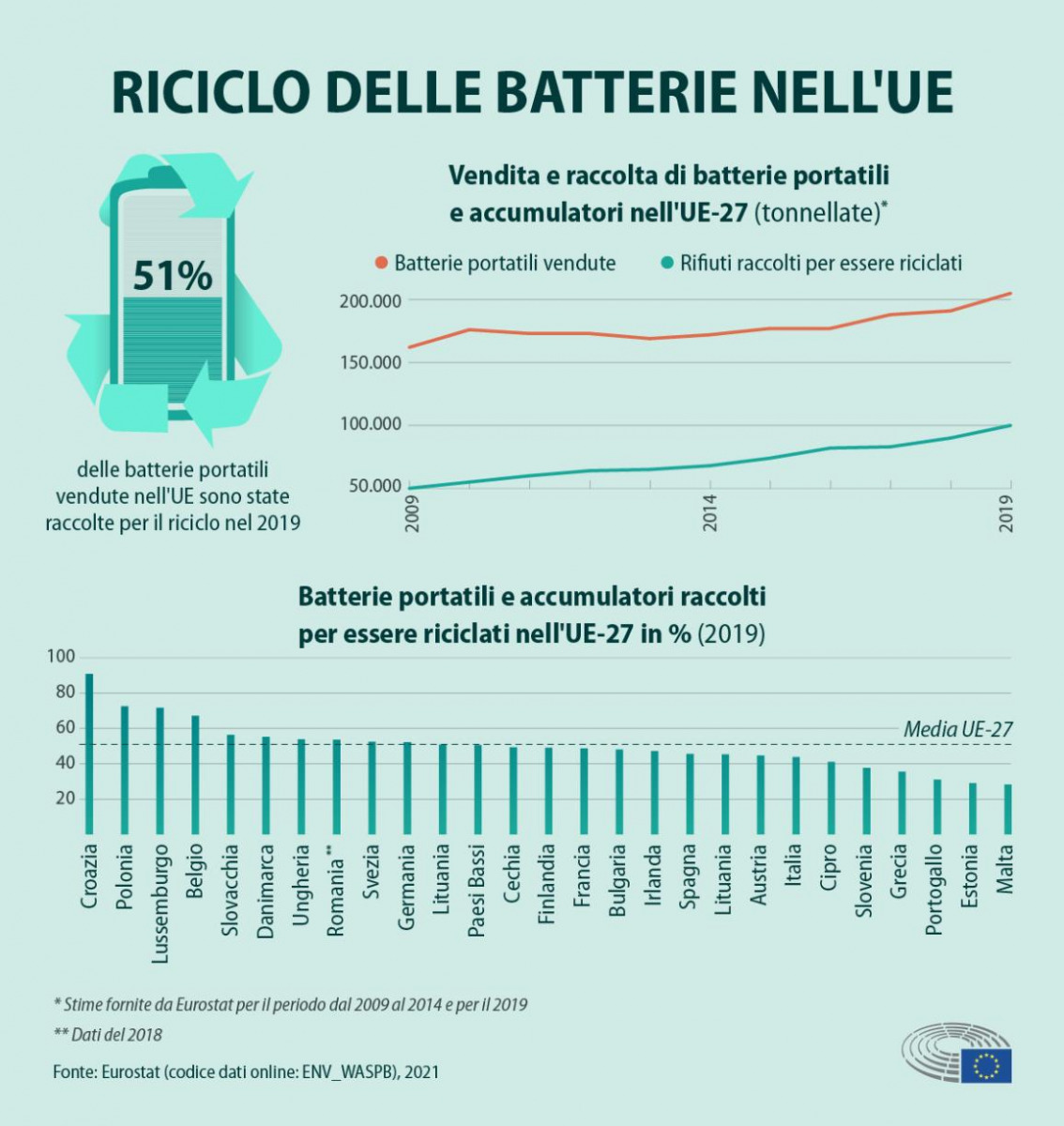 L'Europa si sta impegnando per aumentare la percentuale di batteria riciclate