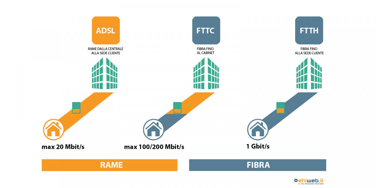 La velocità della fibra rispetto alla vecchia ADSL è impareggiabile