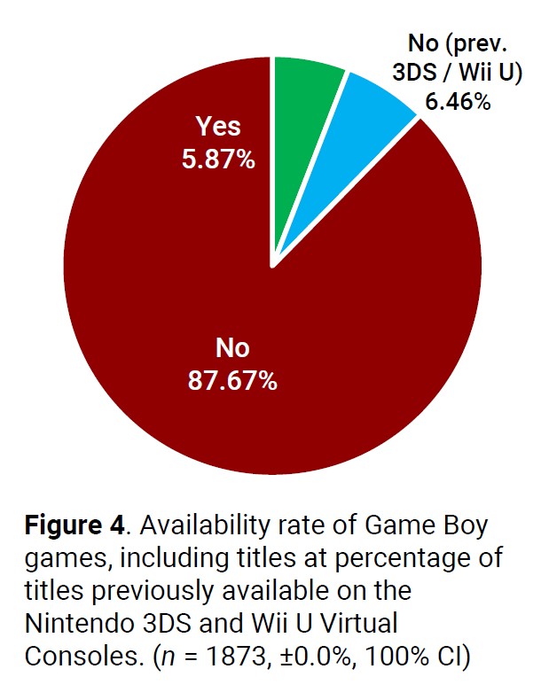 Meno del 6% di tutti i giochi Game Boy sono oggi sul mercato. Potevano essere di più, ma un buon 6,46% che era presente sugli store della Virtual Console non è più stato ripubblicato :(