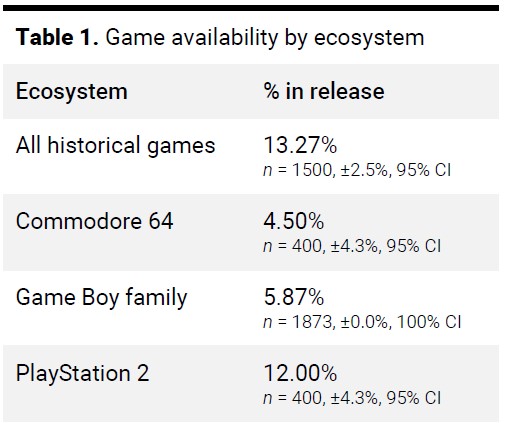 L'esigua percentuale di videogiochi tutt'ora distribuiti, divisi per gli ecosistemi presi in esame
