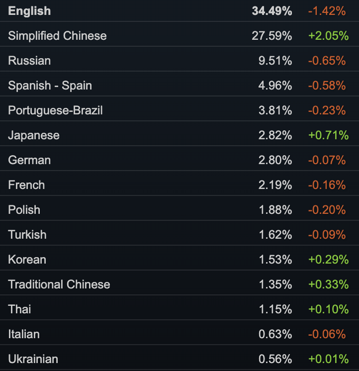 top 15 lingue su Steam a giugno 2023