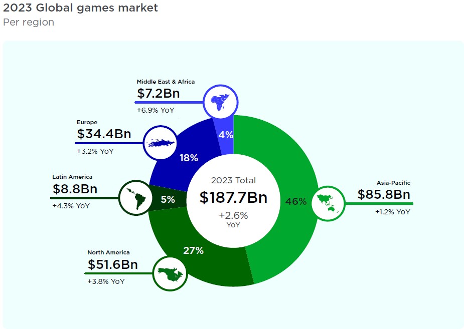 Non stupisce la proliferazione dell'industria del gaming asiatico, dato che è il primo continente per fatturato.