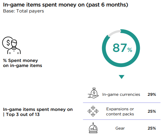 Per gli utenti c'è quasi sempre un buon motivo per effettuare acquisti in-game, a quanto pare!