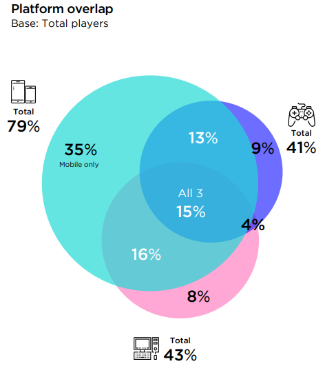 La percentuale di giocatori solo mobile è soverchiante rispetto a quello solo console e solo PC.