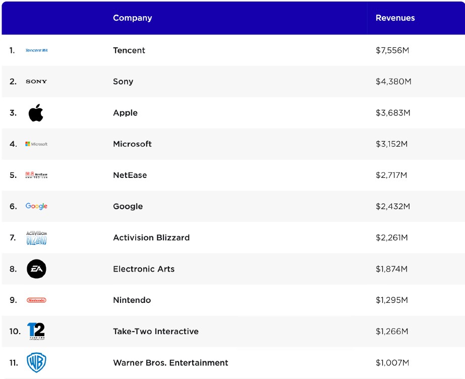 Sorpresa: Apple fa più soldi di Microsoft nel settore gaming, l'avreste mai detto?