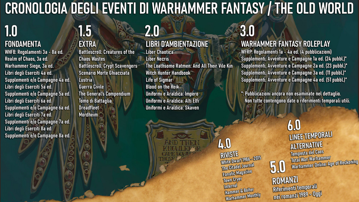 Versioni con cui la Cronologia di Warhammer crescerà