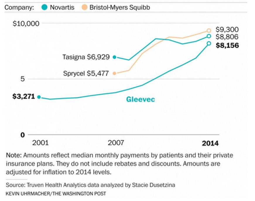 L'aumento esponenziale del prezzo del Gleevec negli anni.