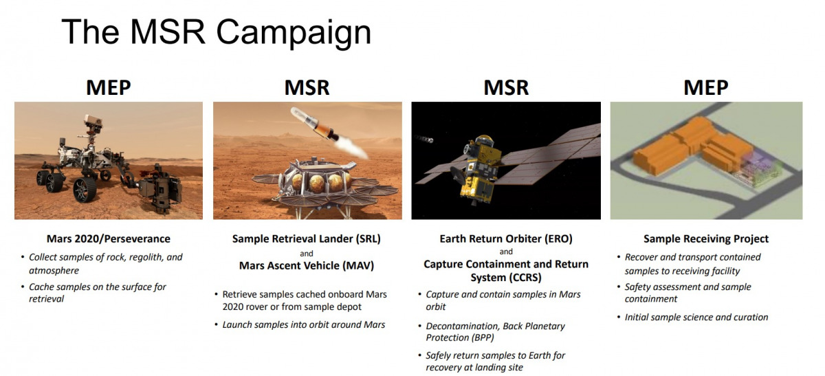 Schema delle 4 fasi della missione MSR