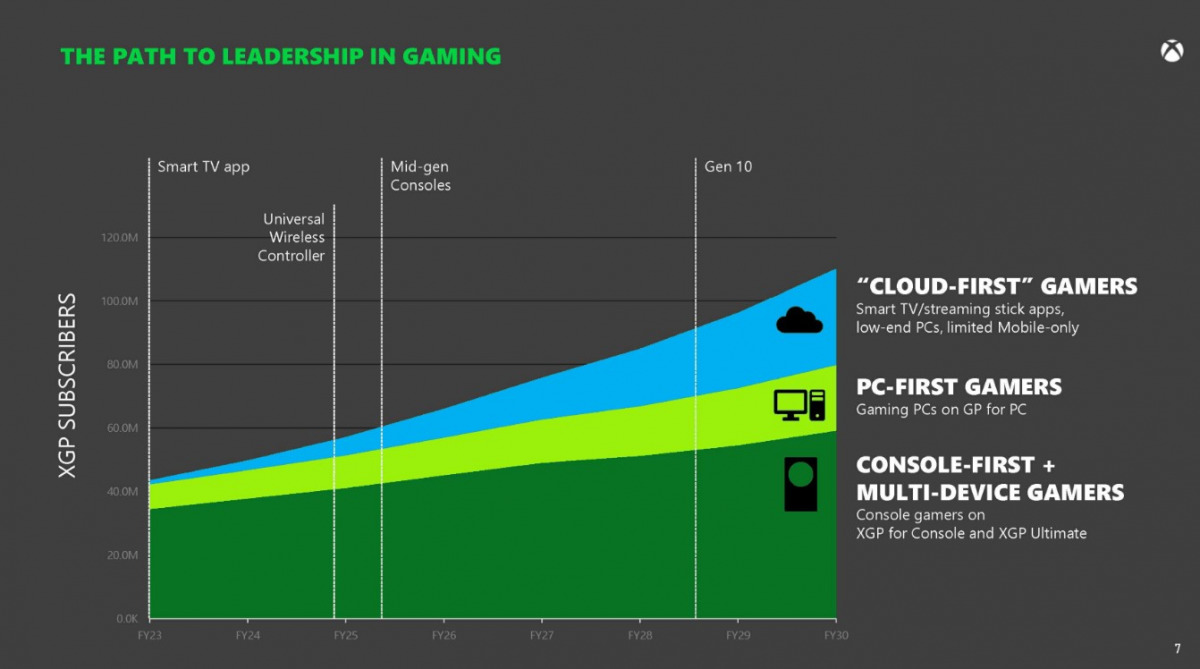 la roadmap di uscite dei prossimi dispositivi Xbox fino al 2030.