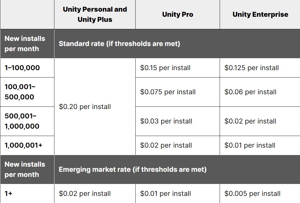 Schema per il calcolo dell'importo della Unity Runtime fee.