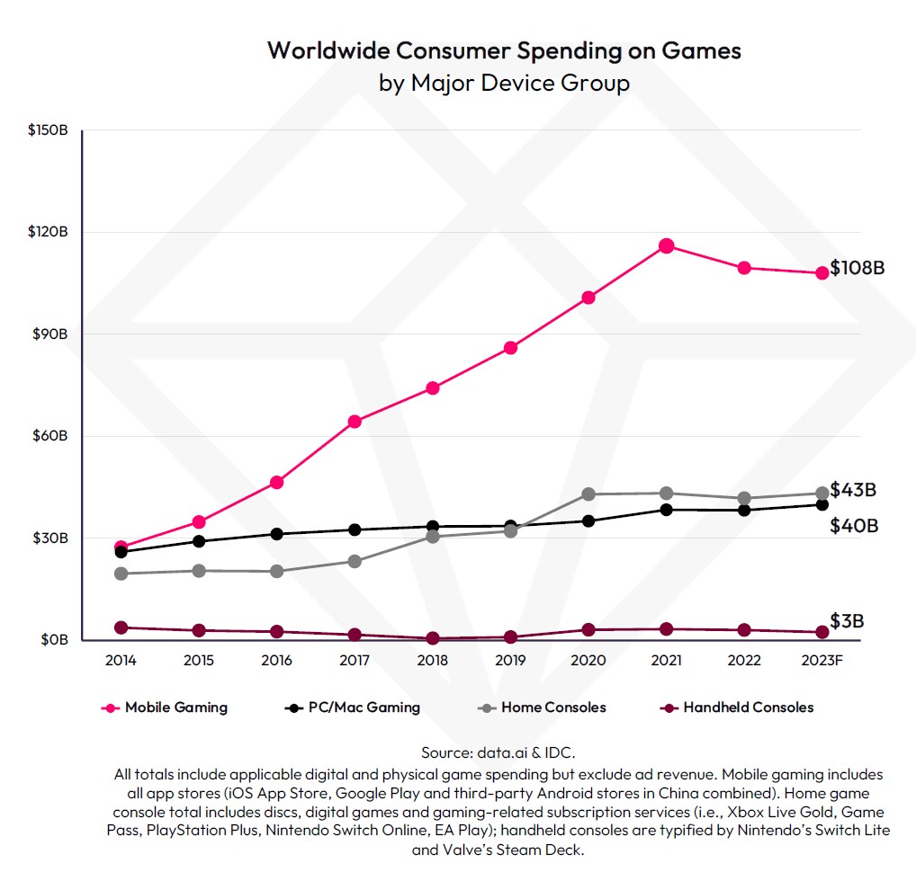 spesa mondiale dei videogiocatori per segmento di mercato