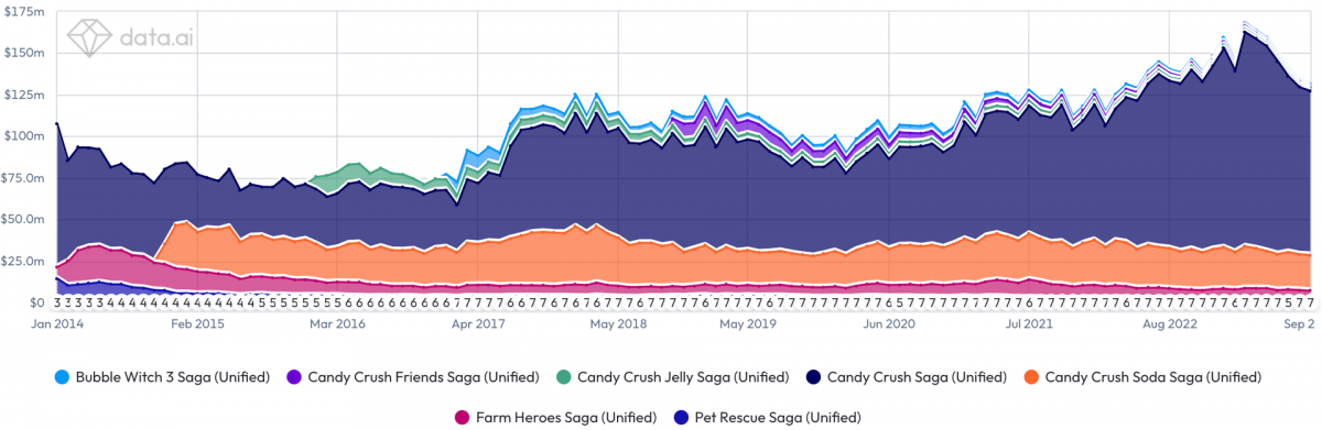 Questo grafico di Data.ai mostra in maniera eloquente come Candy Crush Saga contribuisca a generare la stragrande maggioranza del fatturato di King.