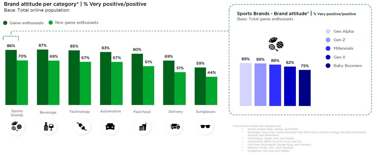 Sia i giocatori assidui che quelli saltuari tendono ad esprimere giudizi positivi rispetto a quei brand che decidono di investire le proprie risorse di marketing in iniziative legate al gaming. La parte del leone lo fa il settore sportivo, ma ce ne sono anche di meno scontati come i fast-food e i servizi di consegna a domicilio.