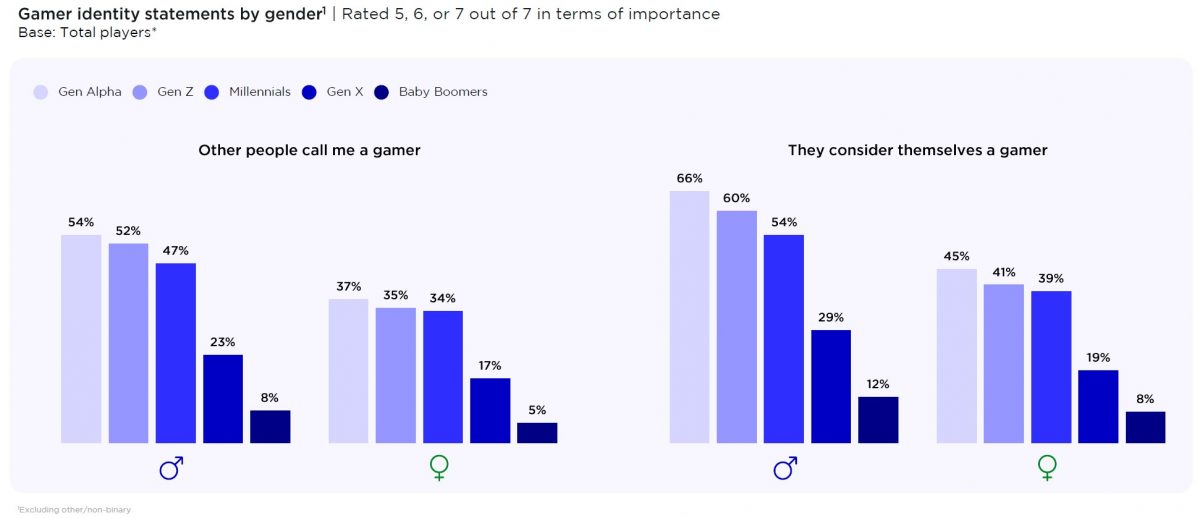 Tra i più giovani sono in molti a definire sé stessi gamer, ma con una netta preponderanza degli uomini rispetto alle donne