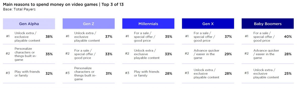 L'apprezzamento per la componente social nei videogiochi si riflette nelle motivazioni di spesa delle nuove generazioni