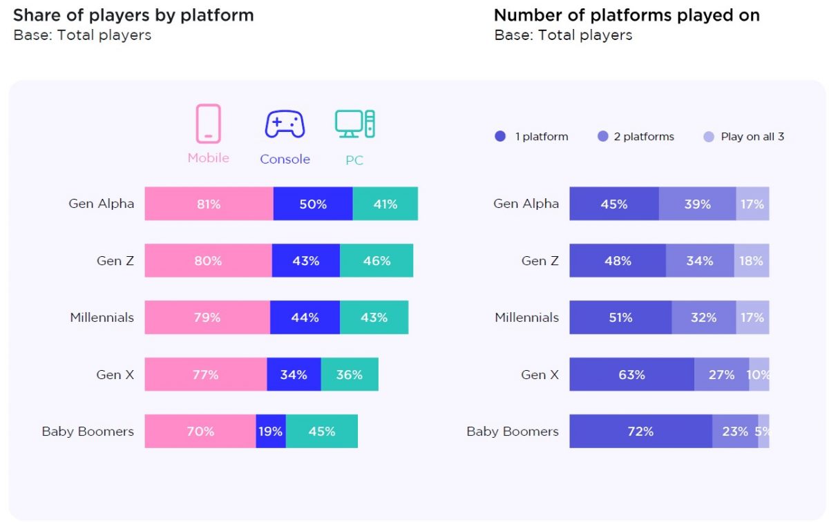 I più giovani tendono a giocare su più piattaforme, mentre le generazioni più anziane sono anche più monotematiche
