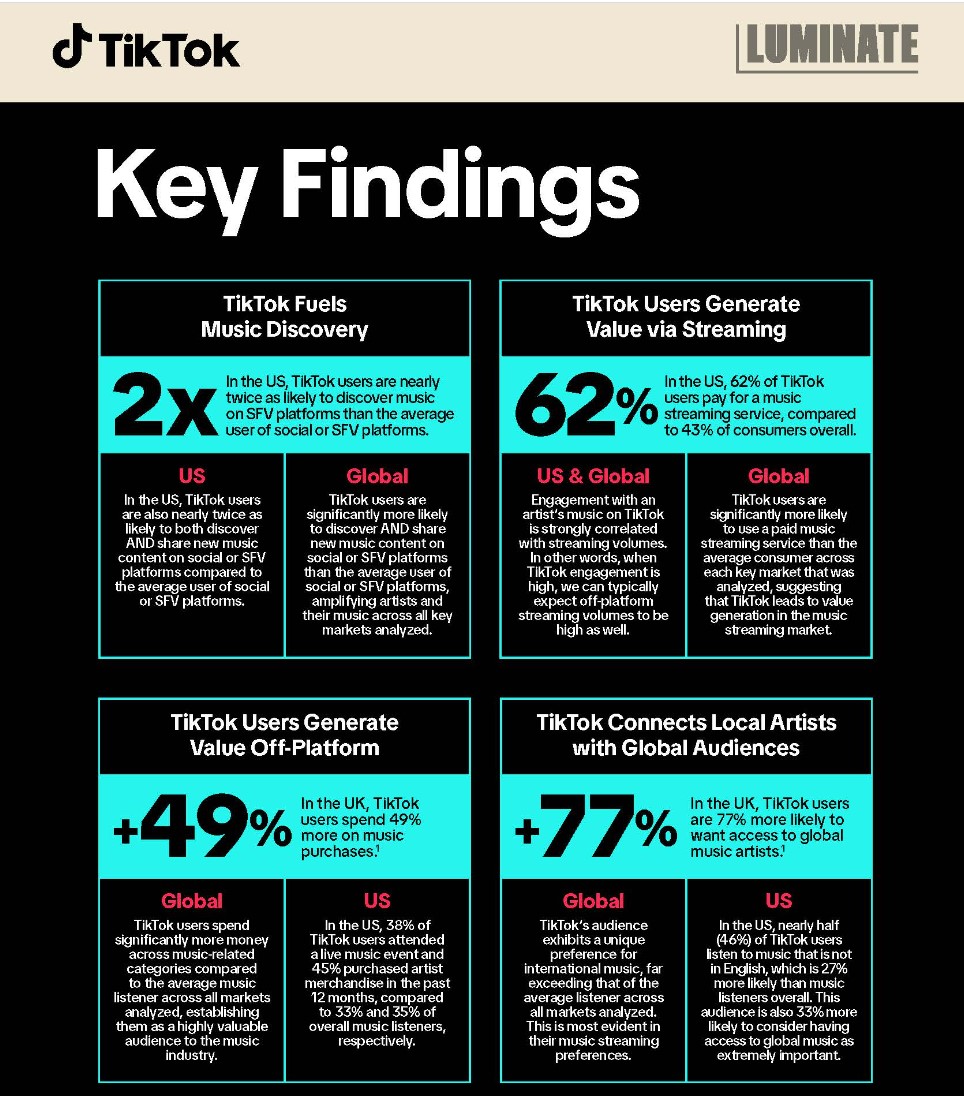 TikTok detta legge in campo di ascolti musicali in streaming, lo dicono i numeri