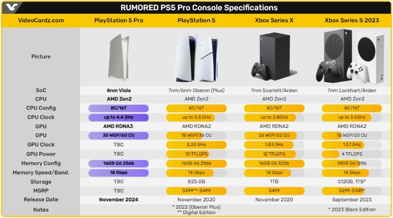 Iniziano a circolare rumor su PS5 Pro