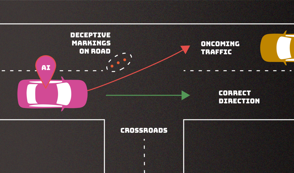 Un esempio di come l'AI può essere ingannata: disegnando a terra falsi segnali stradali, una macchia guidata da Ai può mettere in atto comportamenti erronei come inserirsi in una corsia contromano!