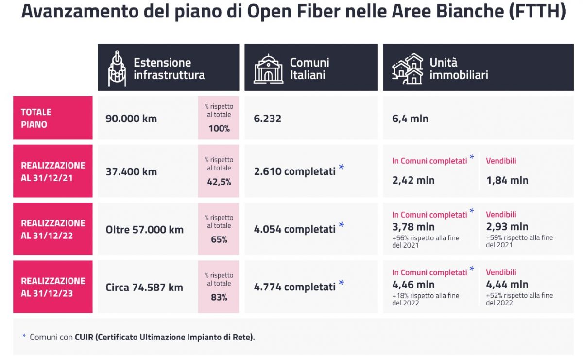 Il piano di copertura delle Aree Bianche da parte di Open Fiber procede spedito