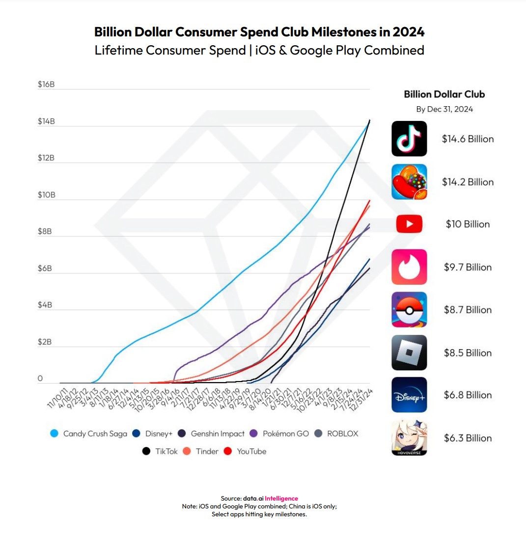 data.ai stima che TikTok nel 2024 diventerà la app più redditizia di sempre. Il mobile gaming le fa comunque buona compagnia, dato che Candy Crush Saga, Pokémon GO, Roblox e Genshin Impact figurano tutte fra le app più ricche del mercato!