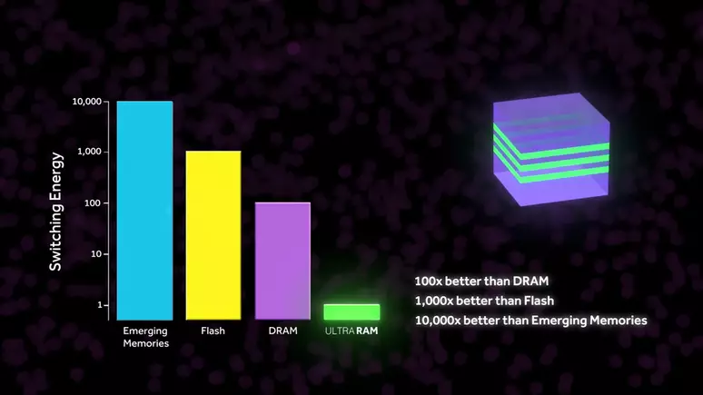 UltraRAM sembrava la next big thing nel campo delle memorie... prima che arrivasse il superlattice!