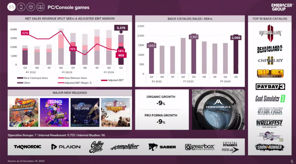 Il segmento PC/console è stato il peggiore nel Q3 2023