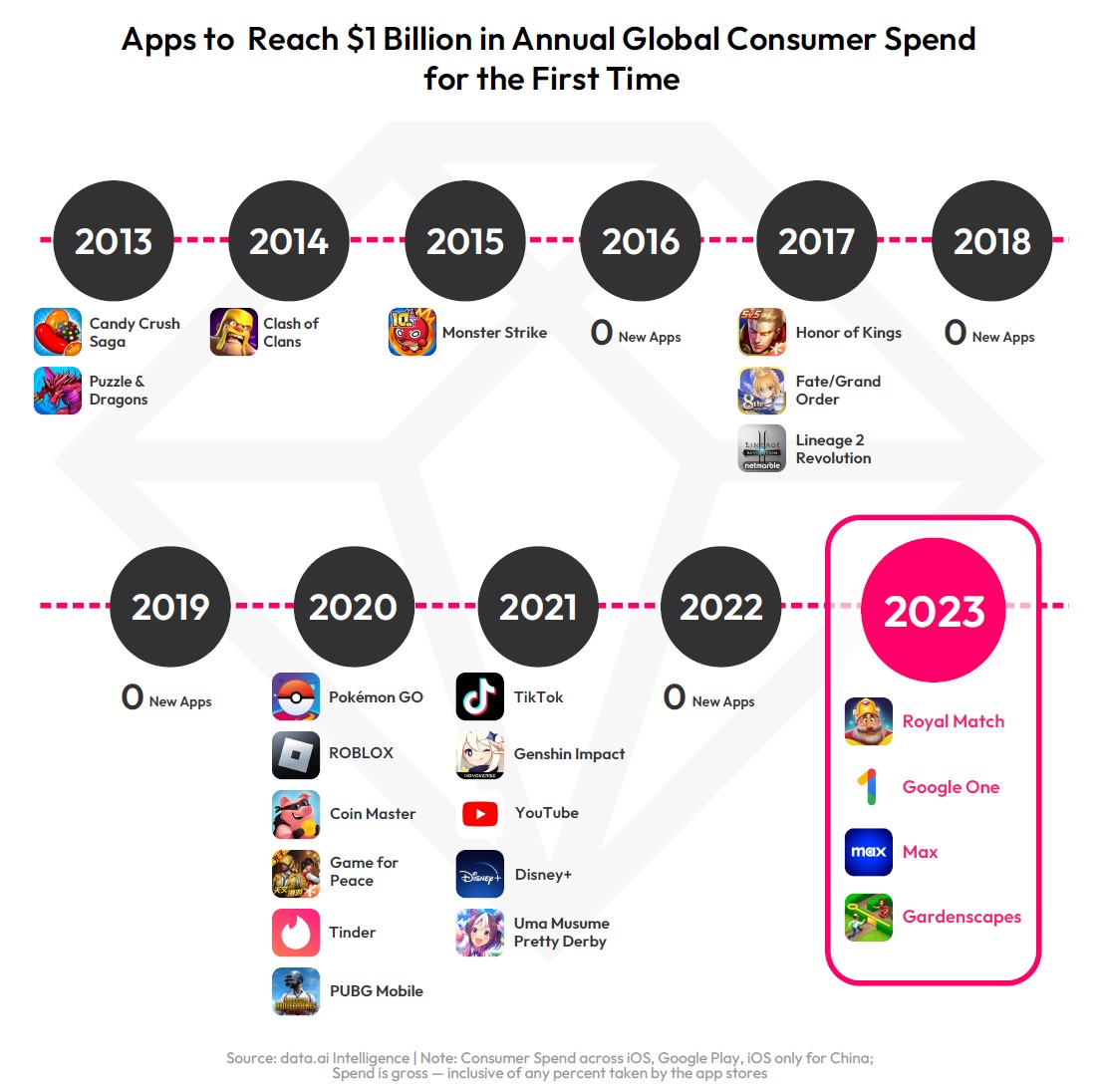 Il club dei milionari: tutte le app mobile che hanno infranto il miliardo di dollari di fatturato. Ben 16 sono videogiochi!