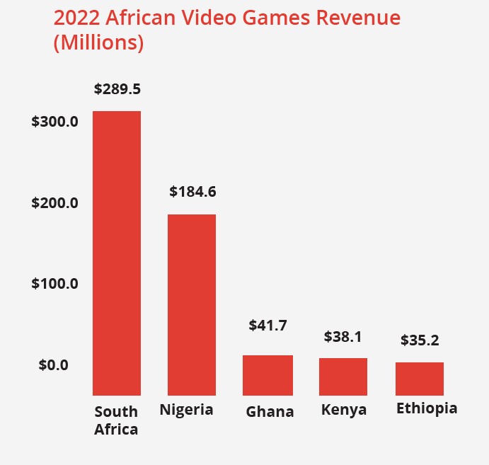 L'industria del gaming africano vale già oggi centinaia di milioni di dollari, e le prospettiva di crescita per i prossimi anni sono impetuose.