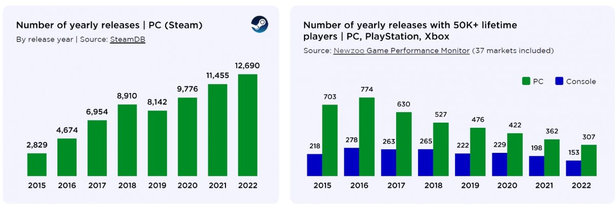 Sempre più giochi, sempre meno giocati!