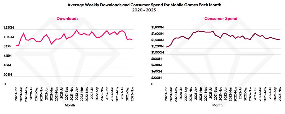 Sempre più persone scaricano giochi mobile e vi spendono soldi sopra. 