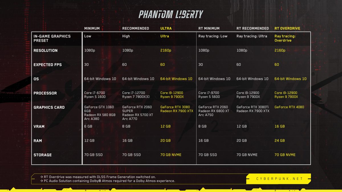 Requisiti hardware di Cyberpunk 2077: Phantom Liberty