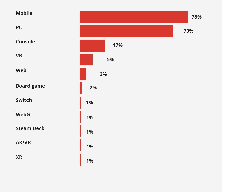 Percentuali di studi di sviluppo per piattaforma di pubblicazione. Il gaming africano è soprattutto mobile.