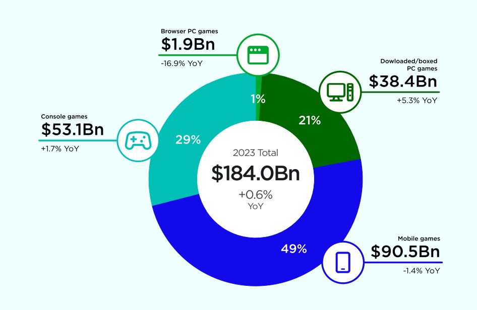 La leggera contrazione del segmento mobile nel 2023 non scalfisce il suo status di segmento di gran lunga più redditizio dell'intera industria videoludica. (infografica tratta dal Newzoo’s Global Games Market Report 2023)