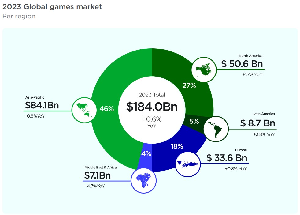 Secondo il Global Games Market Report 2023 stilato da Newzoo, l'Africa costituisce solamente il 4% del fatturato totale dell'industria del gaming, ma è anche la regione dalla crescita più imponente (+4,7% Y-o-Y).