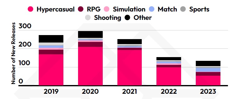 Il numero di nuovi videogiochi mobile lanciati sul mercato diminuisce di anno in anno, ma la varietà di generi resta alta (questo grafico si riferisce al solo mercato USA)