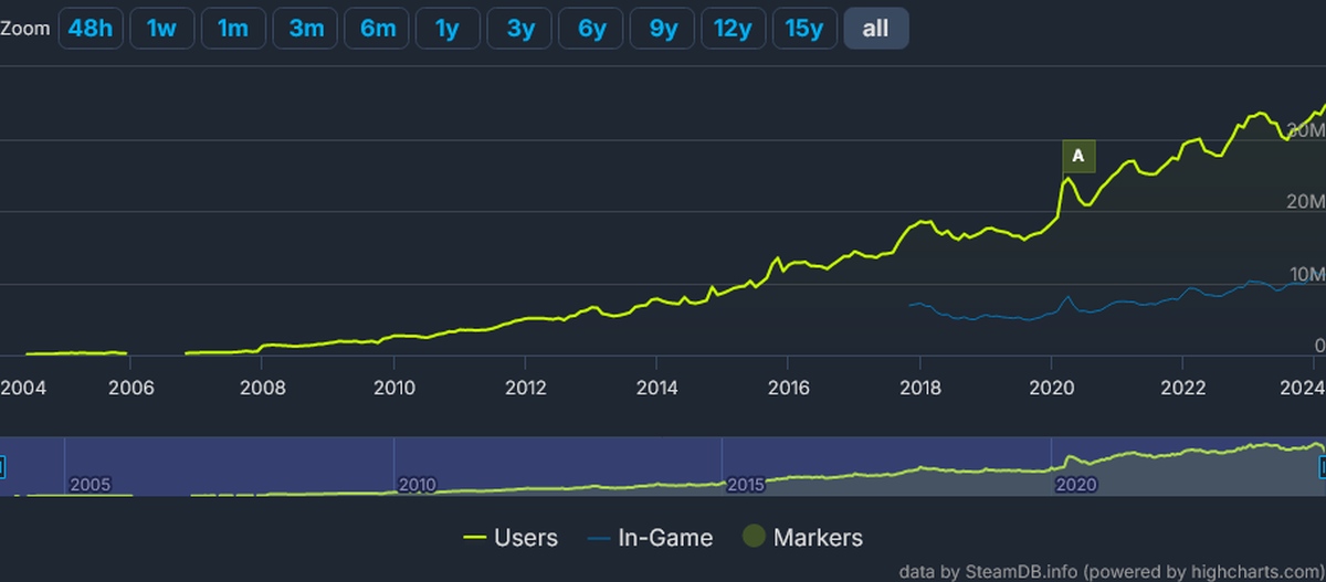 steam grafico