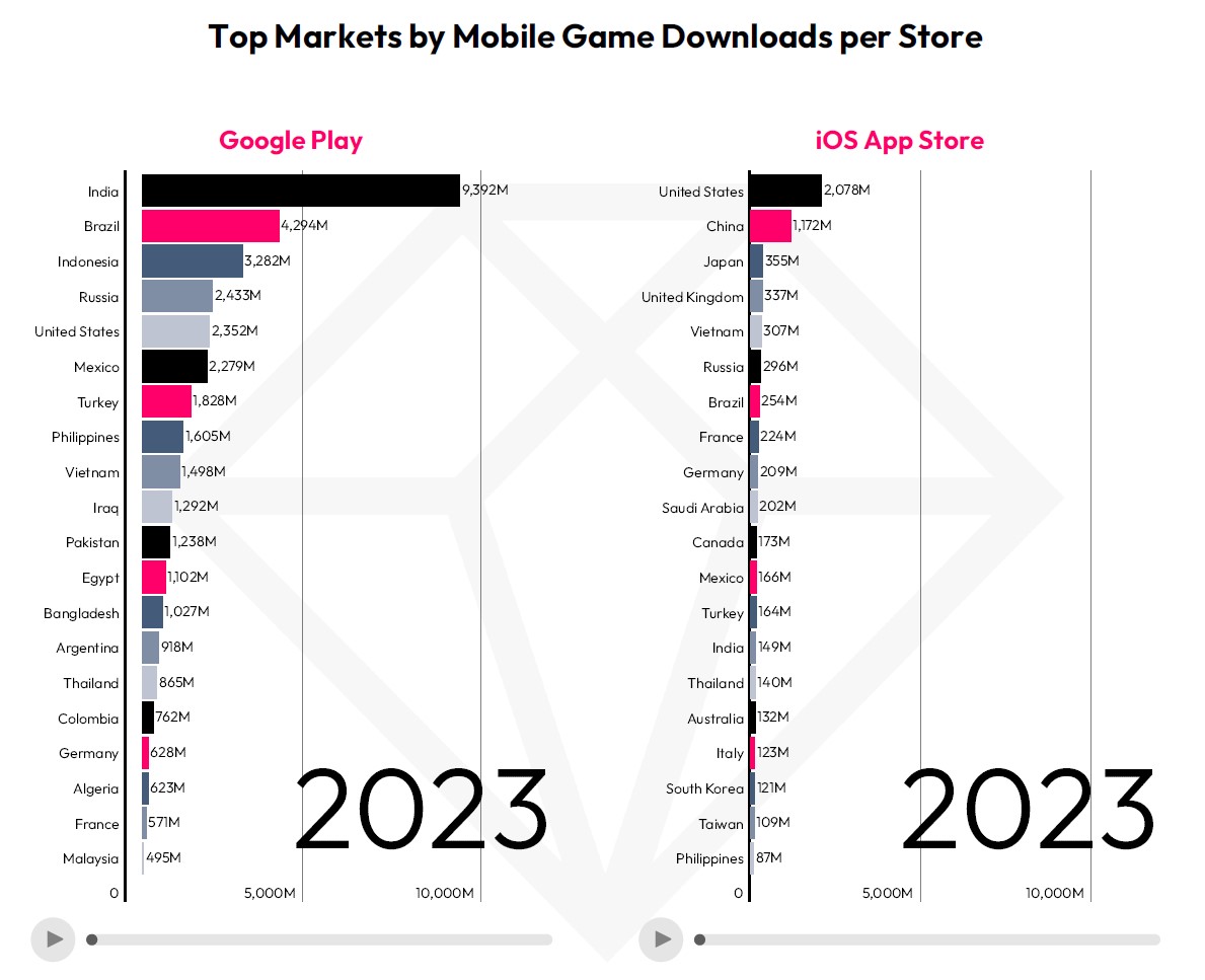 I paesi più attivi nei download di giochi mobile sono le economie emergenti di India, Brasile e Indonesia, almeno per quanto riguarda Google Play Store.