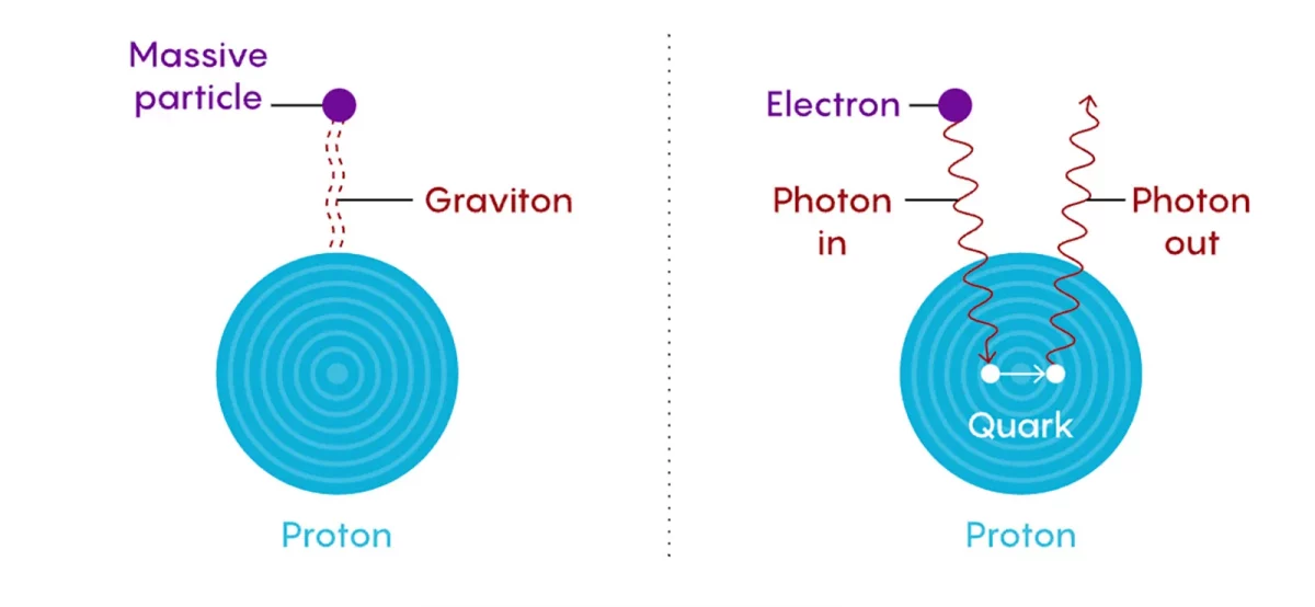 Sparare un fotone contro un protone permette di mapparne la struttura interna [credit: Wired]