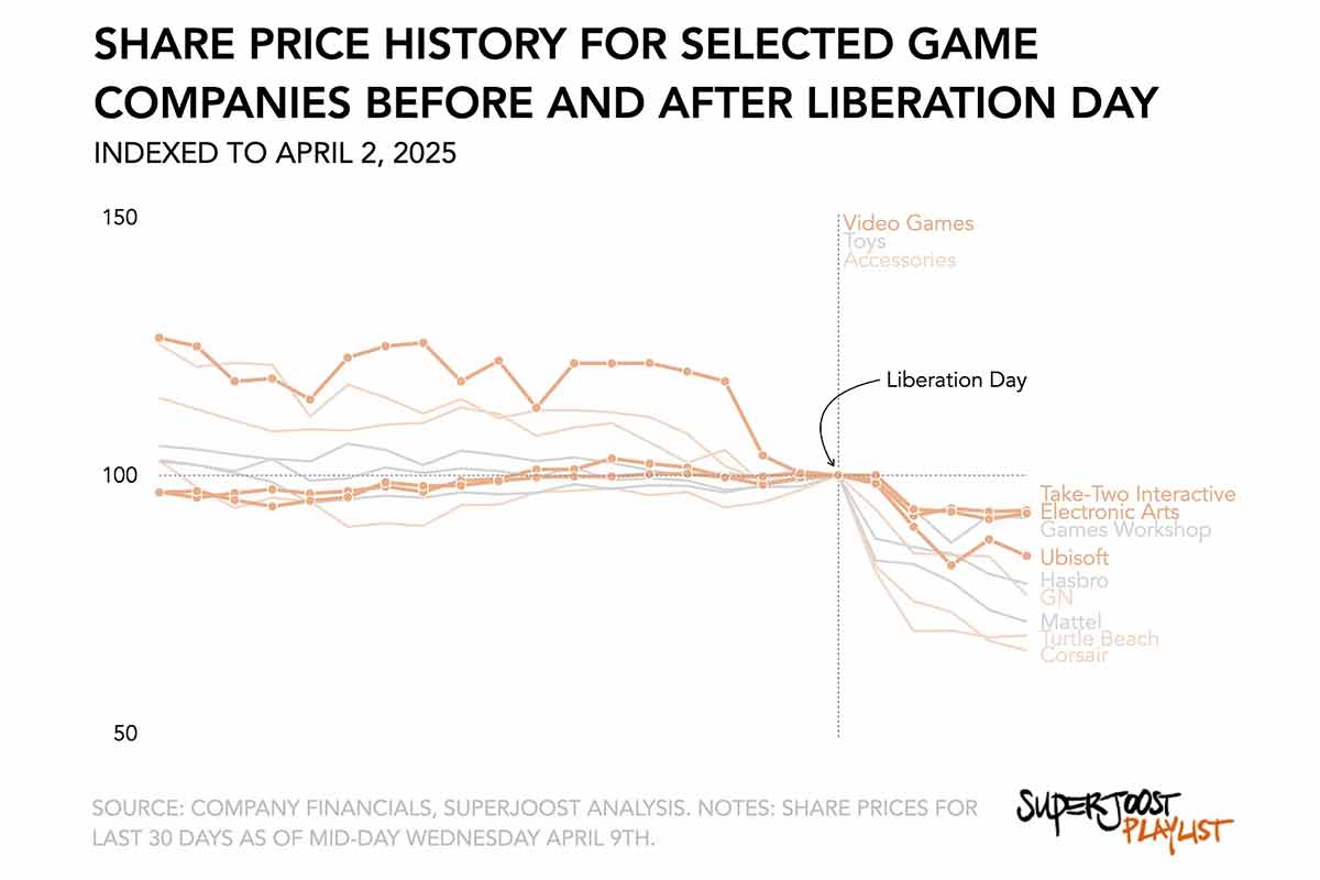 grafico che mstra i crolli azionari delle major videoludiche dopo il liberation day