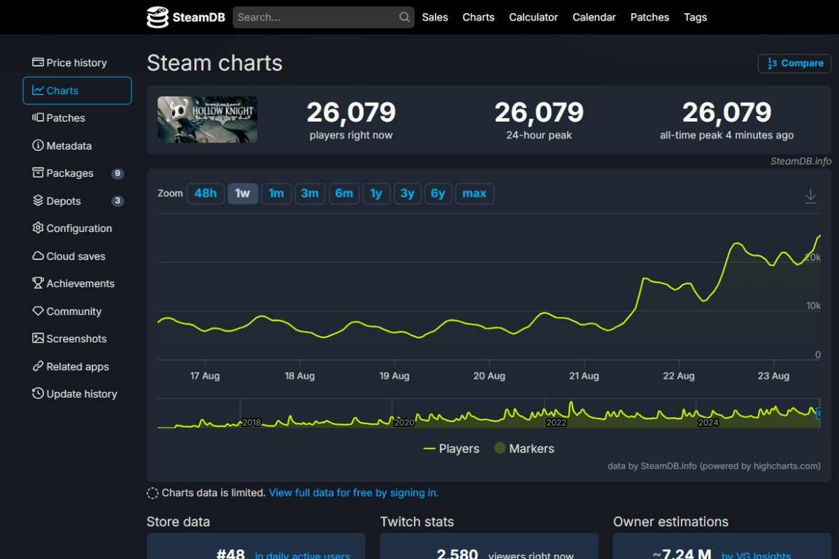 infografica dei giocatori di hollow knight su steam nelle ultime 24 ore (26.079 giocatori)