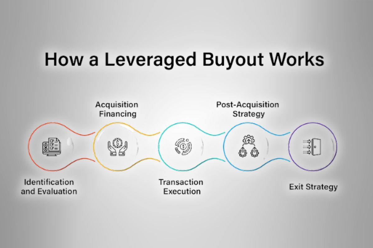 scritte come funziona il leveraged buyout