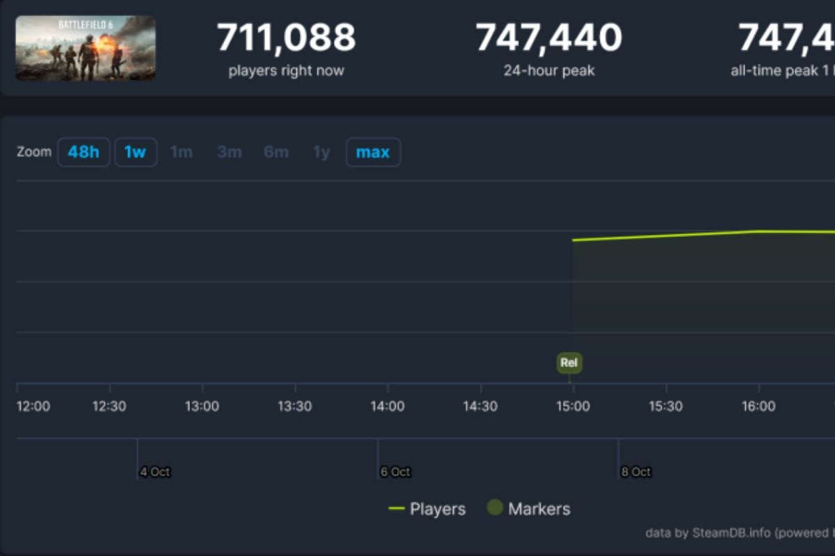 schermata di steam di battlefled 6 con grafico che mostra pcco di 744,440 utenti nelle ultime 24 ore