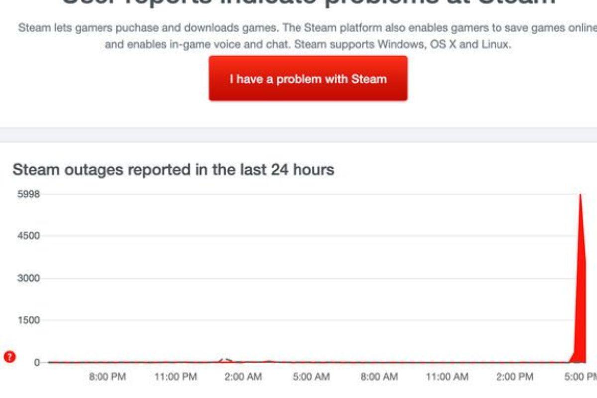 grafico che indica servizi che sono in down